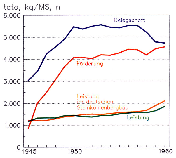 Tagesförderung, Leistung, Gesamtbelegschaft