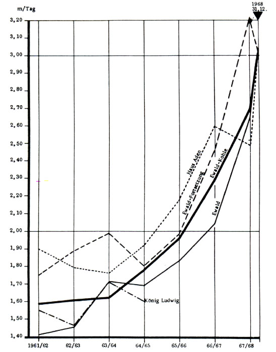 Entwicklung des Abbaufortschritts in der Lagerungsgruppe bis 40 gon bei der Ewald-Kohle AG