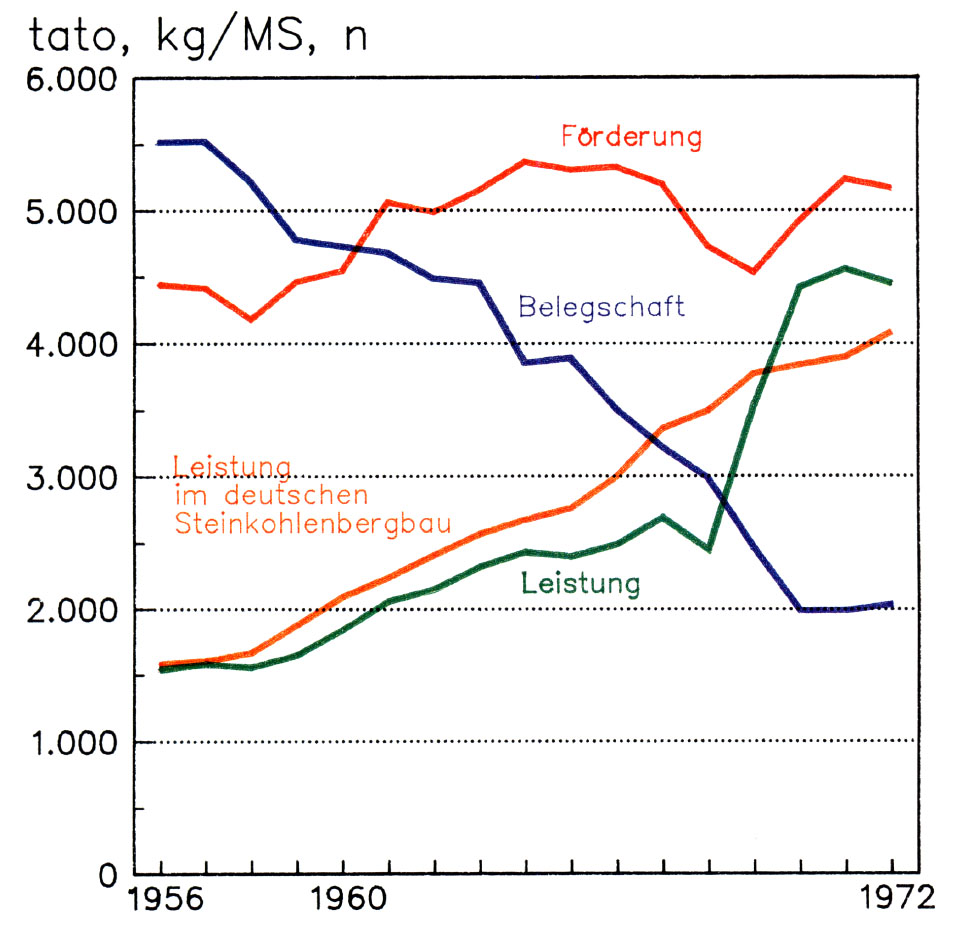 Tagesförderung, Leistung und Gesamtbelegschaft