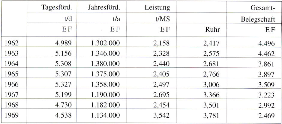Förderung/Leistung/Belegschaft